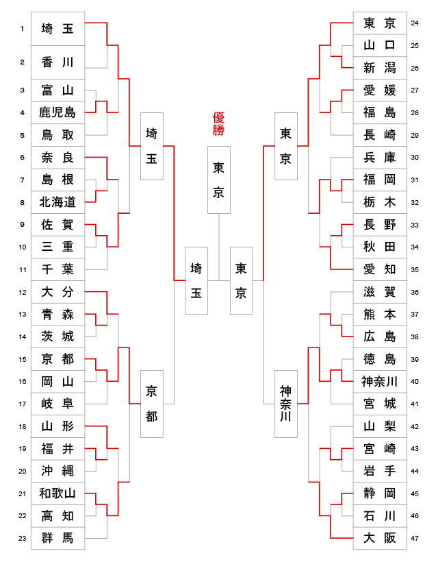 第16回全日本都道府県対抗女子剣道優勝大会 トーナメント結果