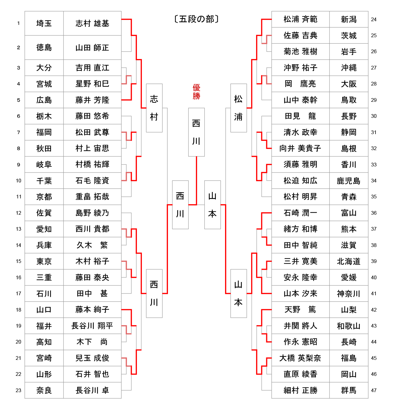 第59回全日本居合道大会 五段の部 試合結果