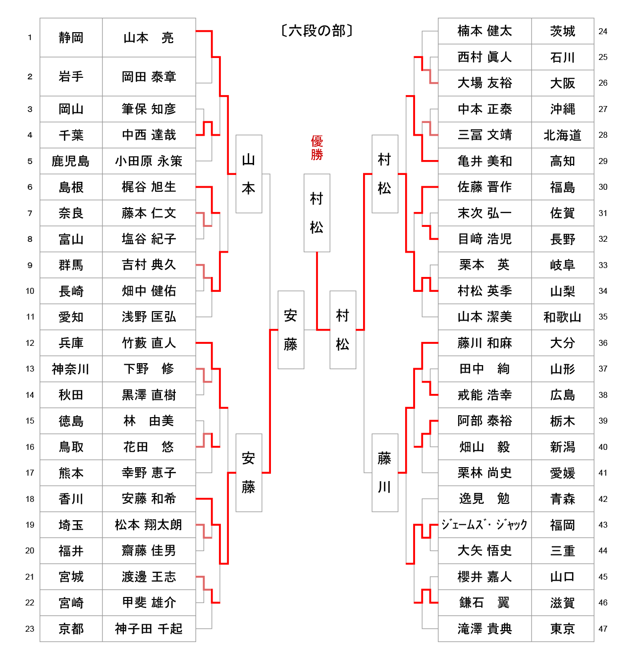 第59回全日本居合道大会 六段の部 試合結果