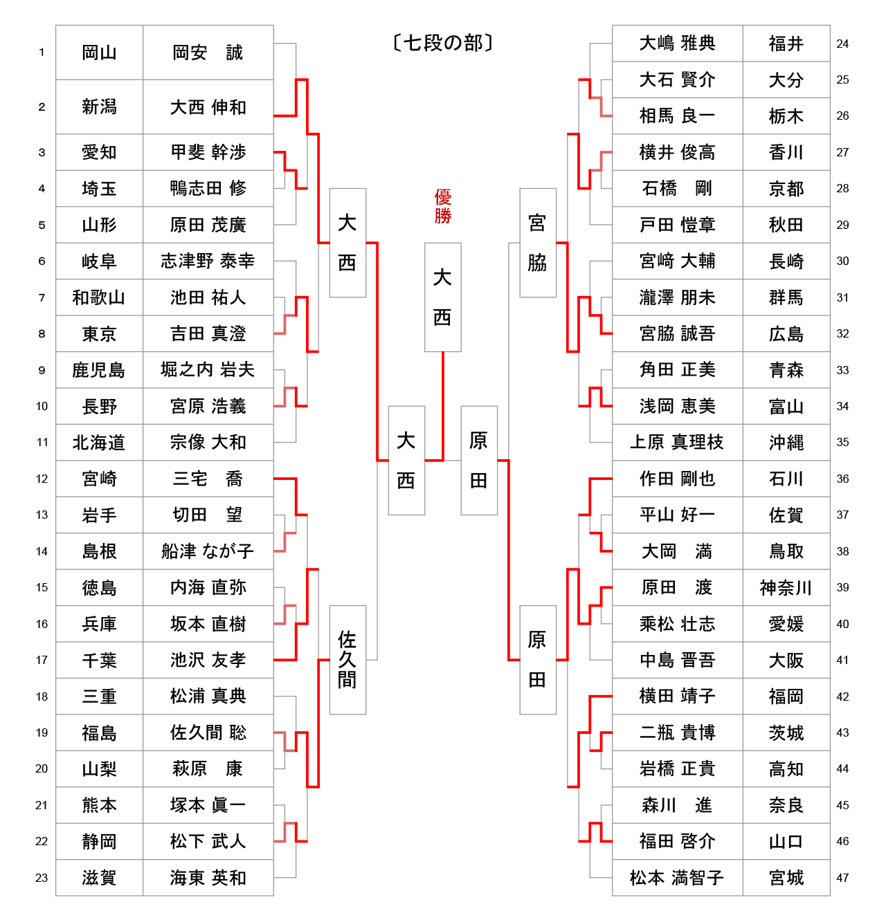 第59回全日本居合道大会 七段の部 試合結果