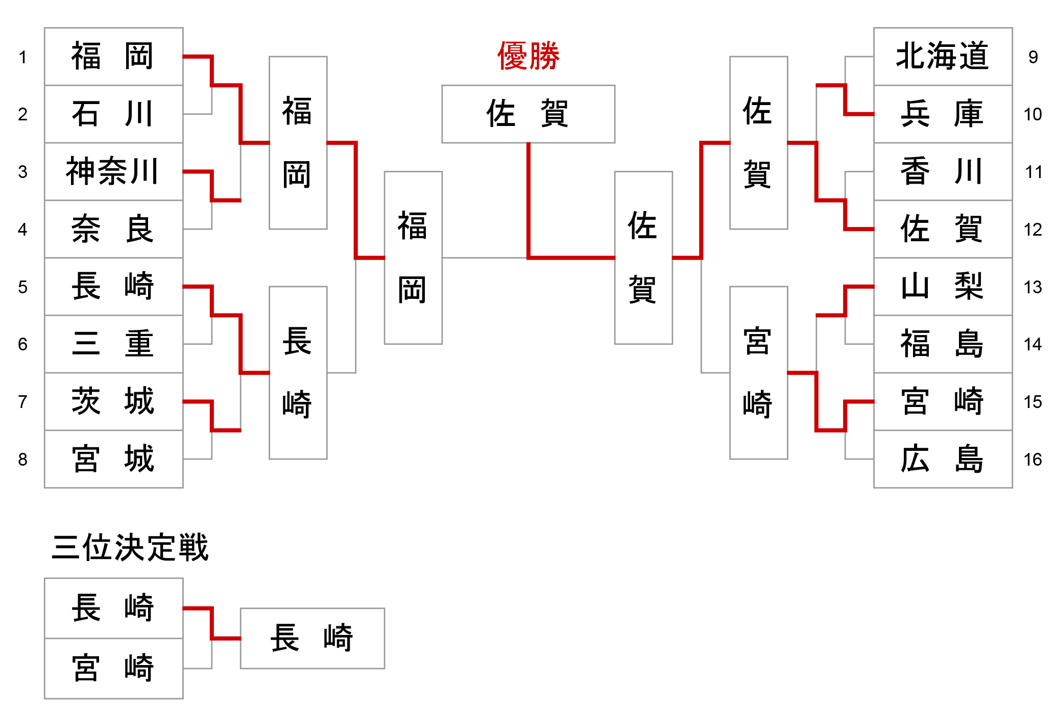 第78回 国民スポーツ大会_少年男子