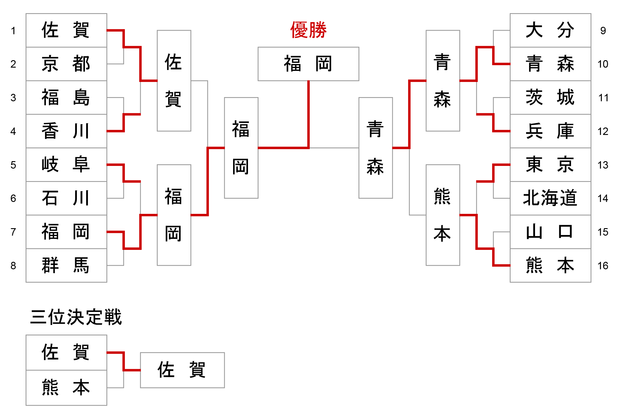 第78回 国民スポーツ大会_少年女子