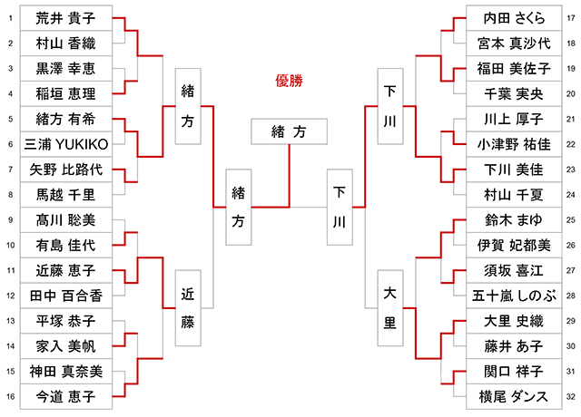 山梨県剣道連盟設立70周年記念 全日本選抜女子剣道七段優勝大会